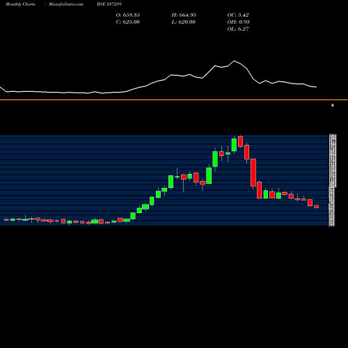 Monthly charts share 537259 SUYOG TELE BSE Stock exchange 