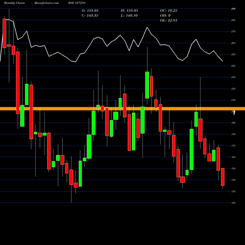 Monthly charts share 537291 NATH BIOGEN BSE Stock exchange 