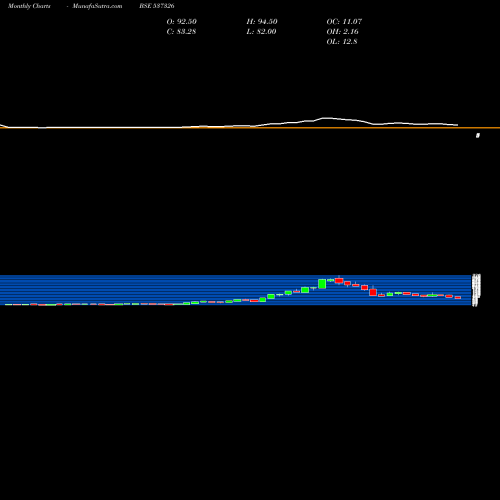 Monthly charts share 537326 CHEMTECH IND BSE Stock exchange 