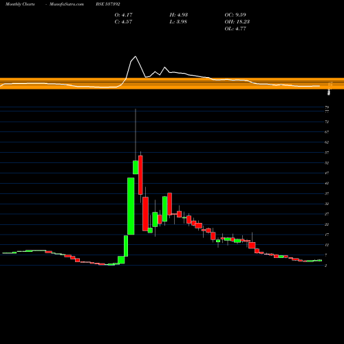 Monthly charts share 537392 TAAZAINT BSE Stock exchange 