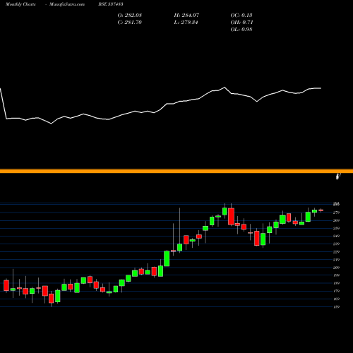 Monthly charts share 537483 NETFNIF100 BSE Stock exchange 