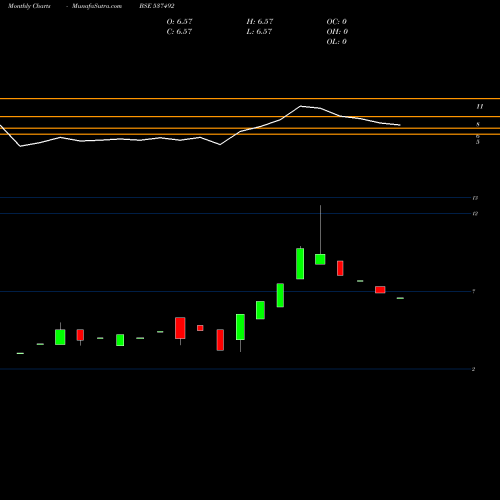 Monthly charts share 537492 AGRIMONY COM BSE Stock exchange 