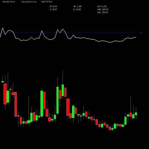 Monthly charts share 537524 VIAANINDUS BSE Stock exchange 