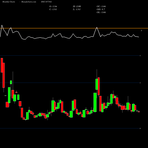 Monthly charts share 537582 UNISHIRE BSE Stock exchange 