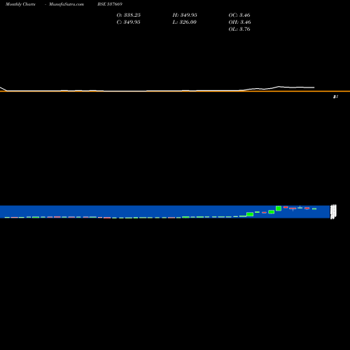 Monthly charts share 537669 LPNAVAL BSE Stock exchange 
