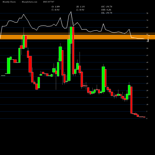 Monthly charts share 537707 ETT LTD BSE Stock exchange 