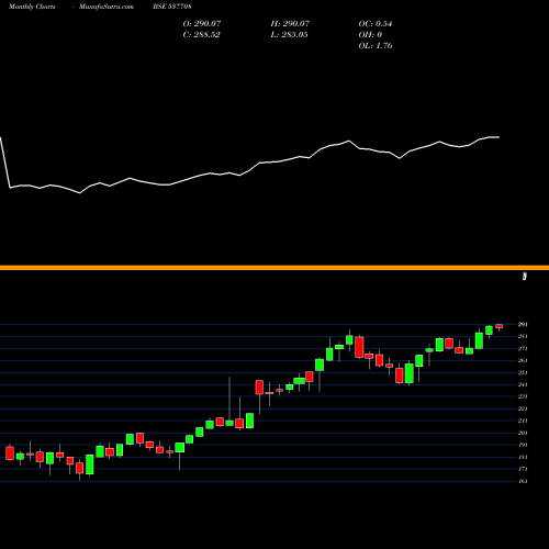Monthly charts share 537708 KOTAKNIFTY BSE Stock exchange 