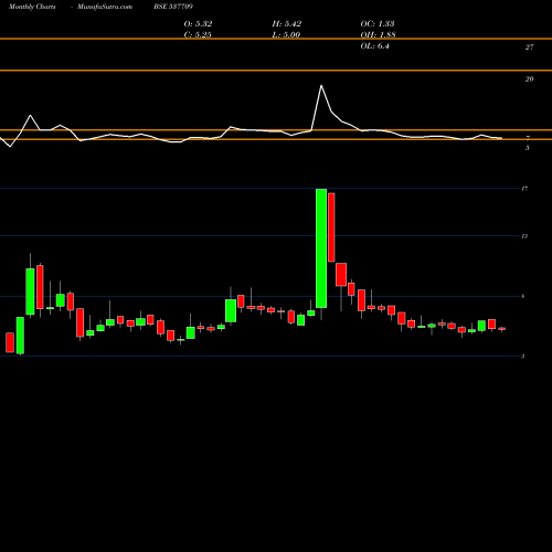 Monthly charts share 537709 HANSUGAR BSE Stock exchange 