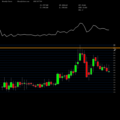 Monthly charts share 537750 KIRAN VYPAR BSE Stock exchange 