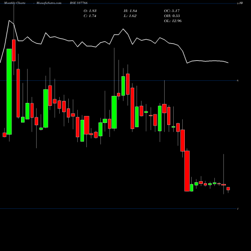 Monthly charts share 537766 BCP LTD BSE Stock exchange 