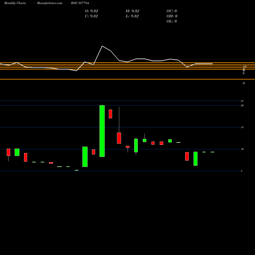 Monthly charts share 537784 KCS LTD BSE Stock exchange 