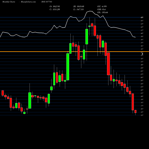 Monthly charts share 537785 ANISHA IMPEX BSE Stock exchange 