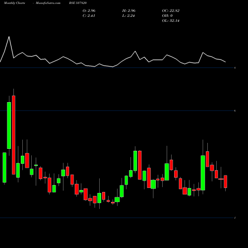 Monthly charts share 537820 VFL BSE Stock exchange 