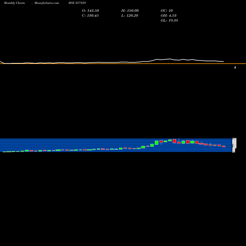 Monthly charts share 537839 PHOENIX TN BSE Stock exchange 