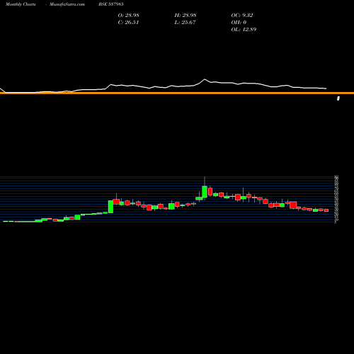 Monthly charts share 537985 INFRONICS SY BSE Stock exchange 