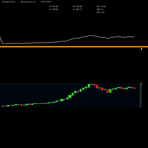 Monthly charts share 538057 CPSE ETF BSE Stock exchange 