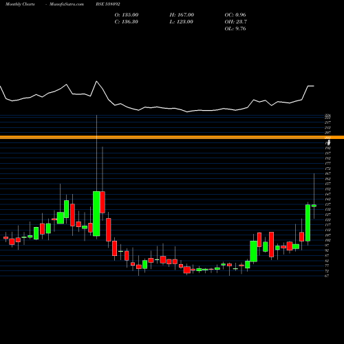 Monthly charts share 538092 JOONKTOLLEE BSE Stock exchange 