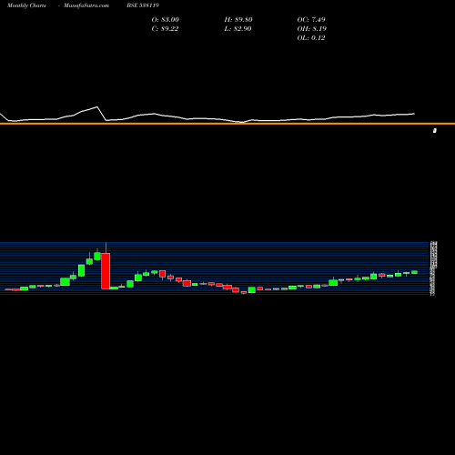 Monthly charts share 538119 RNB DENIMS BSE Stock exchange 