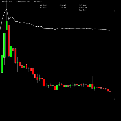 Monthly charts share 538212 SHARP INV BSE Stock exchange 