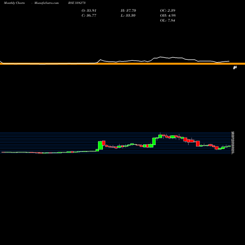 Monthly charts share 538273 RESPONS INF BSE Stock exchange 