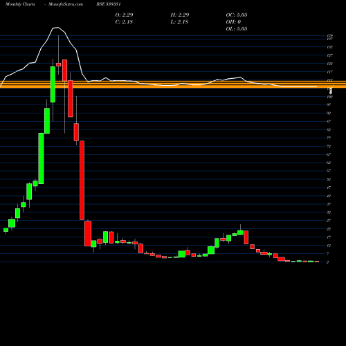Monthly charts share 538351 AFEL BSE Stock exchange 