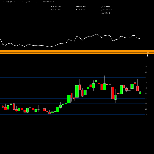 Monthly charts share 538365 ADHUNIKIND BSE Stock exchange 