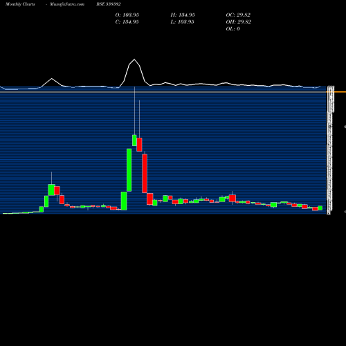 Monthly charts share 538382 WEST LEIRES BSE Stock exchange 
