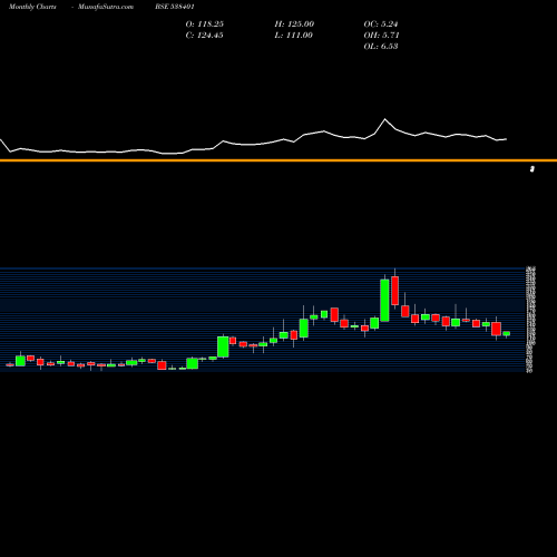 Monthly charts share 538401 MAESTROS ELE BSE Stock exchange 