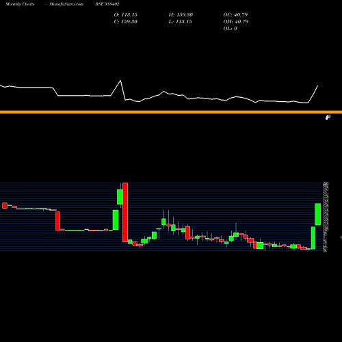 Monthly charts share 538402 SPS BSE Stock exchange 