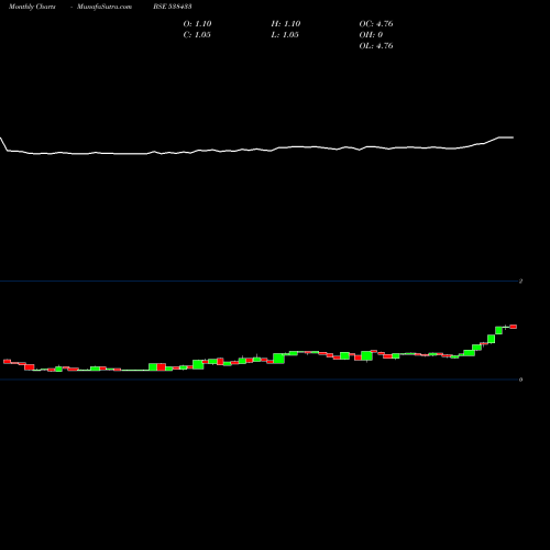 Monthly charts share 538433 CLASSIC BSE Stock exchange 