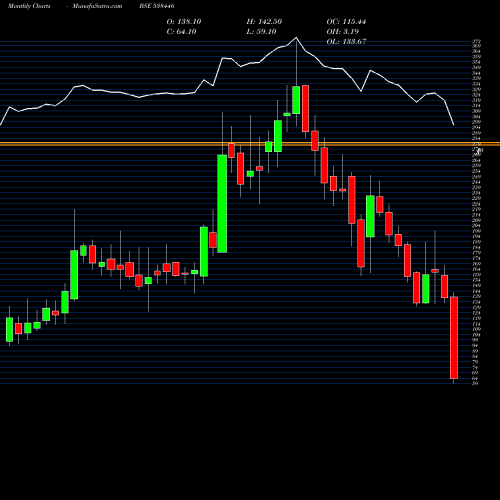 Monthly charts share 538446 MONEYBOXX BSE Stock exchange 