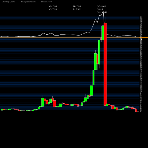 Monthly charts share 538451 WORTH INV BSE Stock exchange 