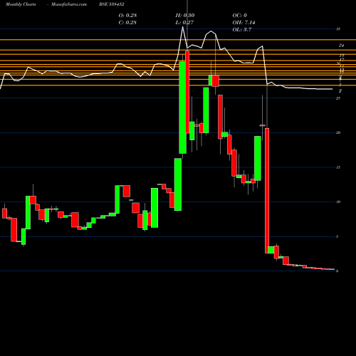 Monthly charts share 538452 QUASAR BSE Stock exchange 