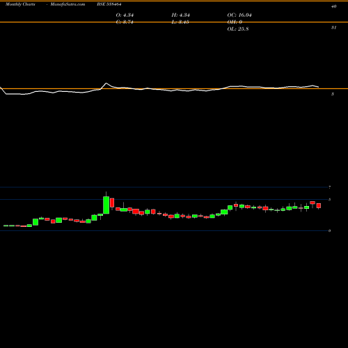 Monthly charts share 538464 TPROJECT BSE Stock exchange 