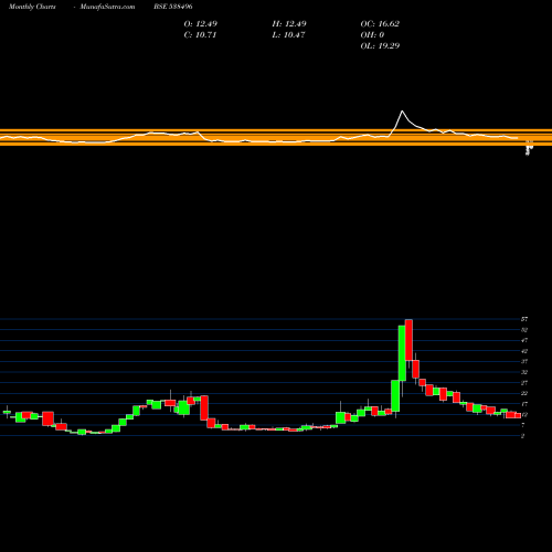 Monthly charts share 538496 TARINI BSE Stock exchange 