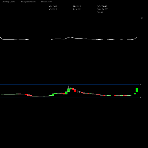 Monthly charts share 538537 OMANSH BSE Stock exchange 