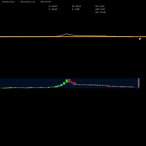 Monthly charts share 538539 JTAPARIA BSE Stock exchange 