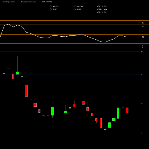 Monthly charts share 538541 INCEPTUM BSE Stock exchange 