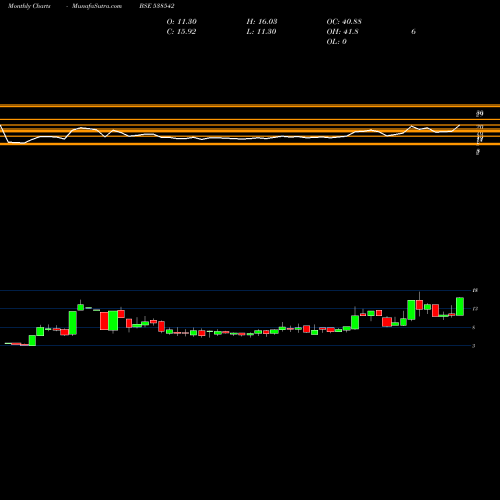 Monthly charts share 538542 GOLDCOINHF BSE Stock exchange 