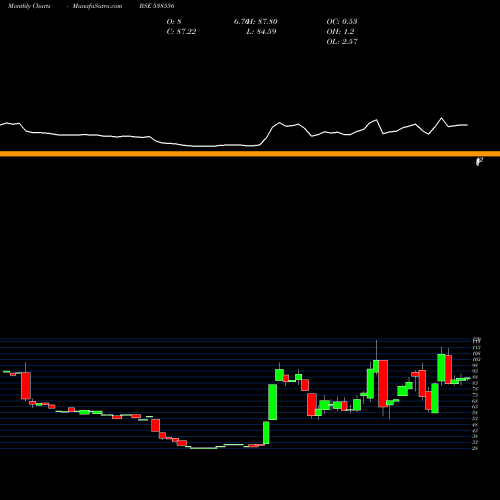 Monthly charts share 538556 ARMAN BSE Stock exchange 