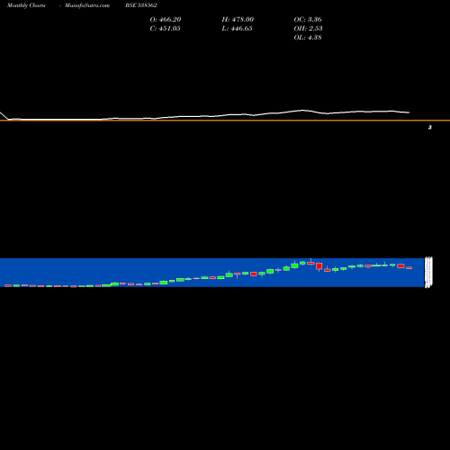 Monthly charts share 538562 SKIPPER BSE Stock exchange 