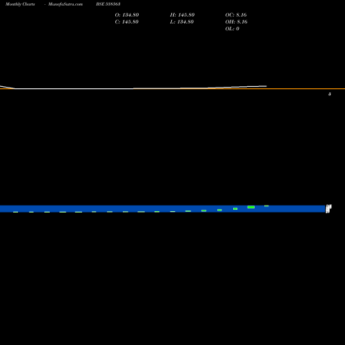 Monthly charts share 538563 ADARSH BSE Stock exchange 