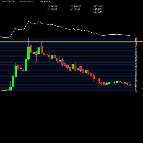 Monthly charts share 538565 VISTARAMAR BSE Stock exchange 