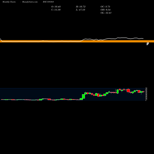 Monthly charts share 538568 FRUTION BSE Stock exchange 