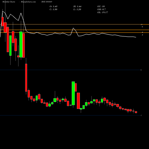 Monthly charts share 538569 TRIVENI ENT BSE Stock exchange 