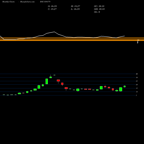 Monthly charts share 538579 TRIVIKRAMA BSE Stock exchange 