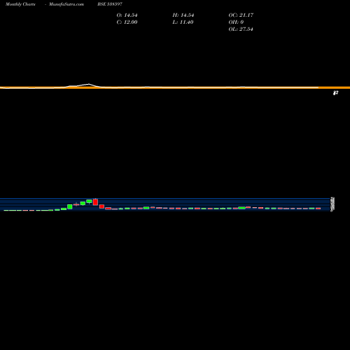 Monthly charts share 538597 TTIENT BSE Stock exchange 