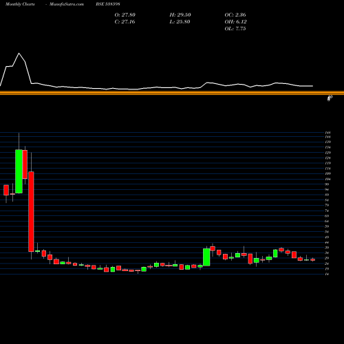 Monthly charts share 538598 VISHAL BSE Stock exchange 