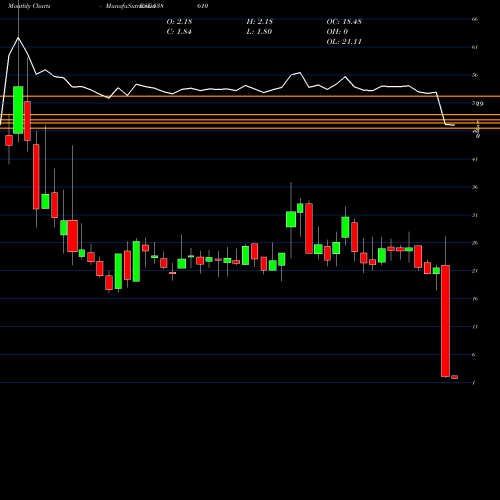 Monthly charts share 538610 UNISON BSE Stock exchange 