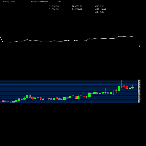 Monthly charts share 538634 VRL BSE Stock exchange 